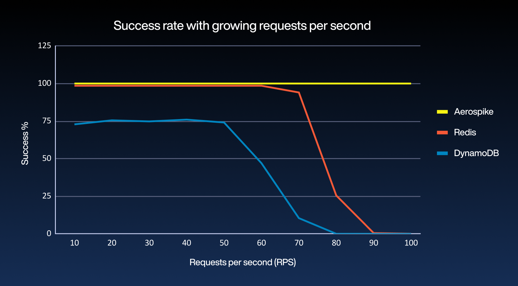 Chart 3: Aerospike successfully completes all runs up to the max 100 RPS
Note: Entities = 100, Features = 50 for all runs