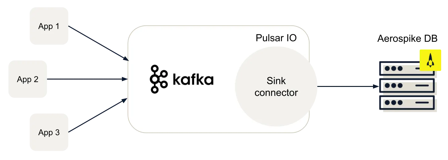 diagram-Connect-for-Kafka-Confluent-Sink-Connector
