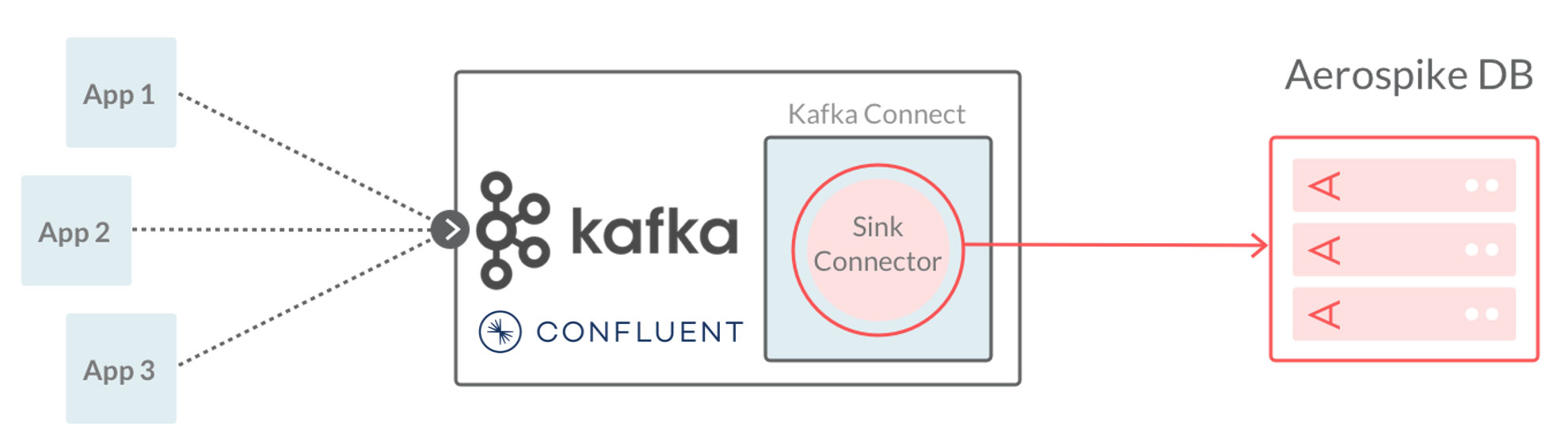 diagram-Connect-for-Kafka-Confluent-Sink-Connector