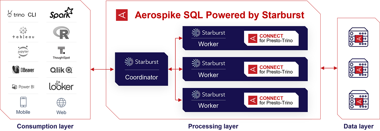 1diagram-Aerospike-SQL-powered-by-Starburst-1300w-rev