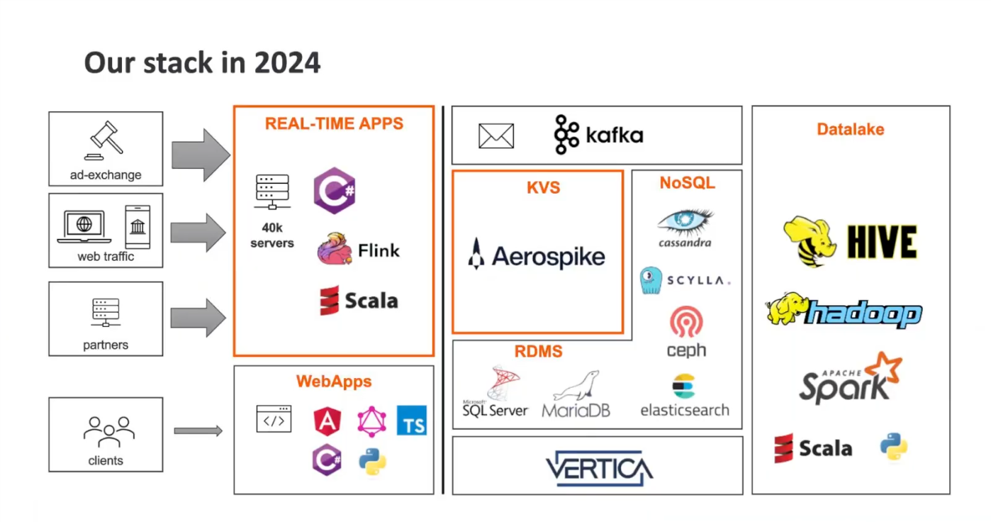 Criteo's tech stack in 2024