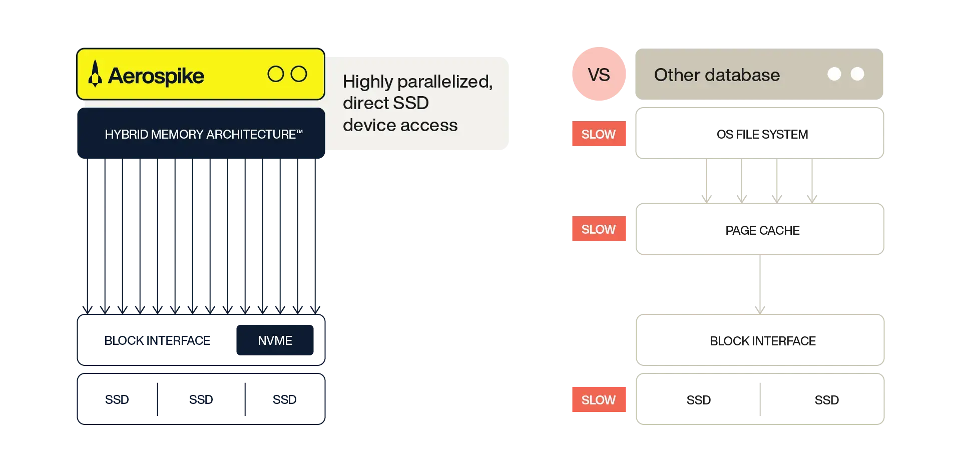 aerospike-hubrid-memory-architecture-vs-other-database