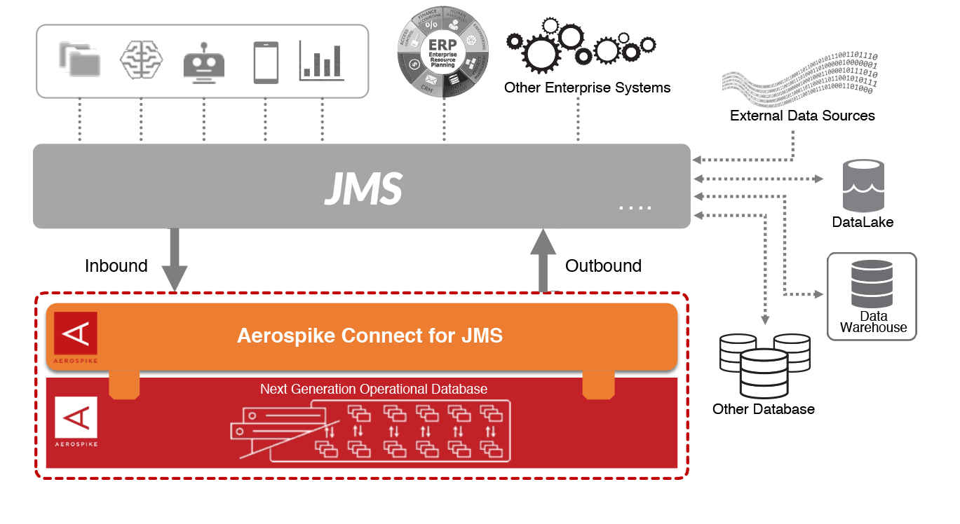diagram-Aerospike-Connect-JMS-transparent
