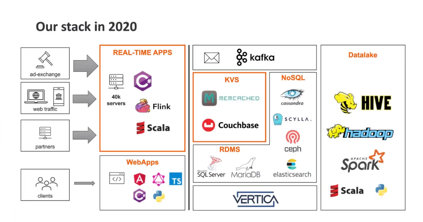 Criteo's tech stack in 2020