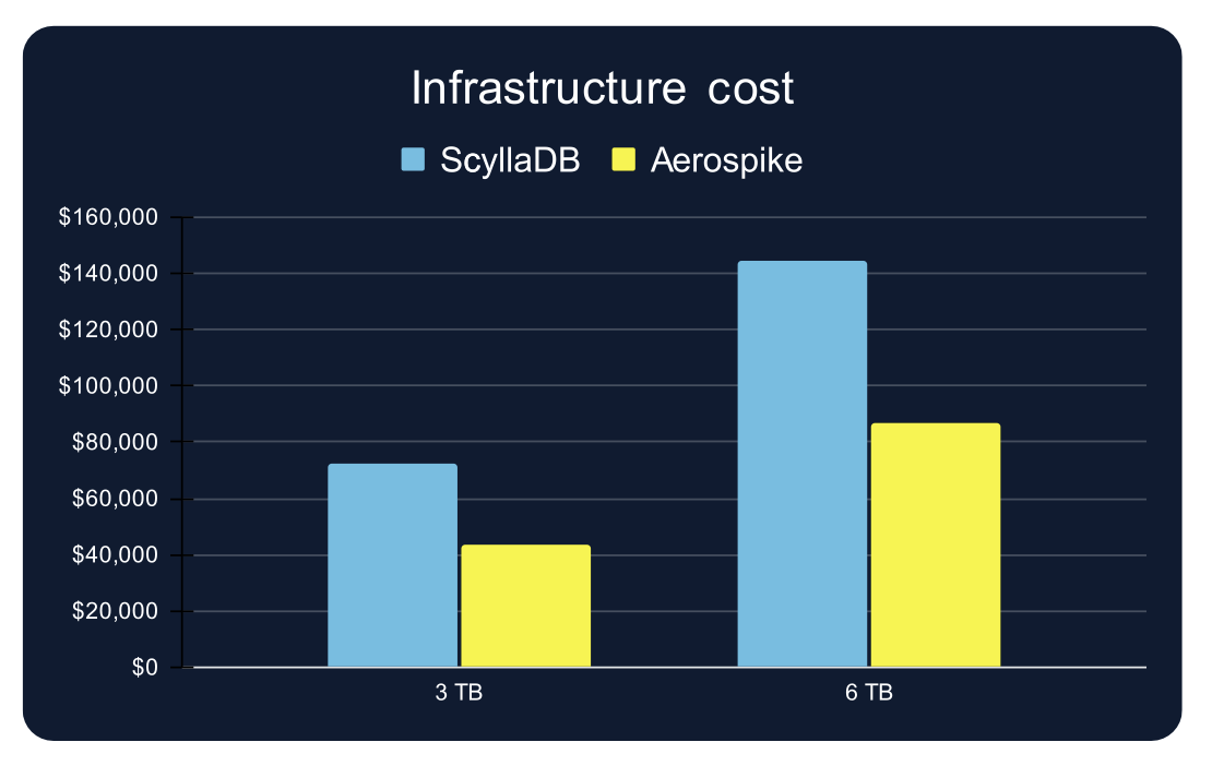 how-aerospike-and-scylladb-behave-under-production-stress-infrastructure-costs