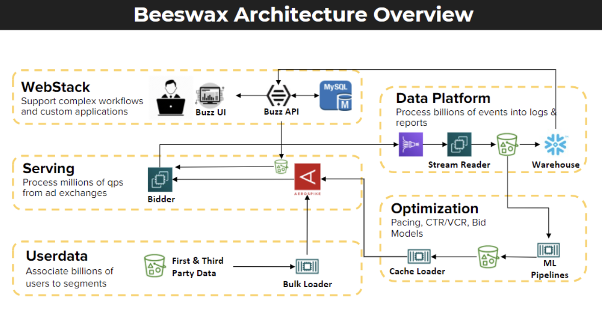 blog-diagram-Beeswax-Architecture-Overview
