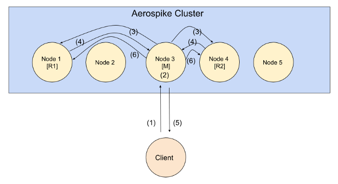 blog-diagram-write-transaction-sequence