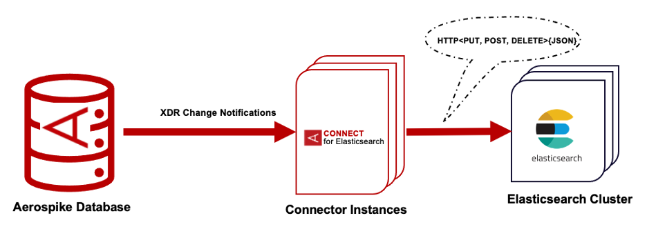 connect-elasticsearch-deployment-architecture