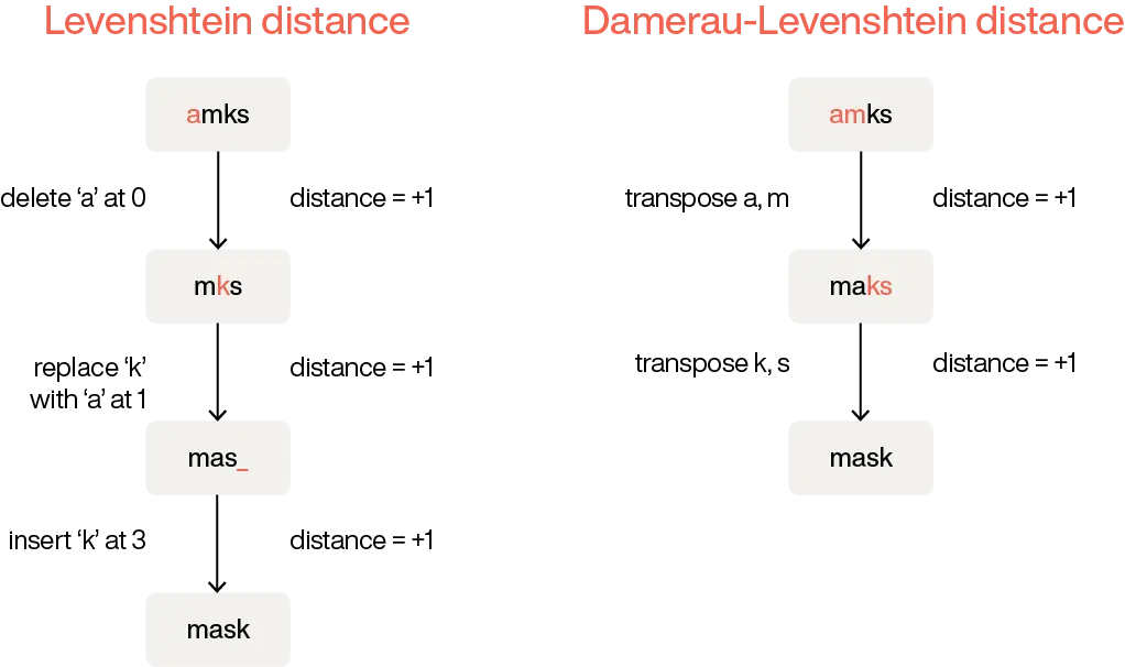 levenshtein-levenshtein-distance