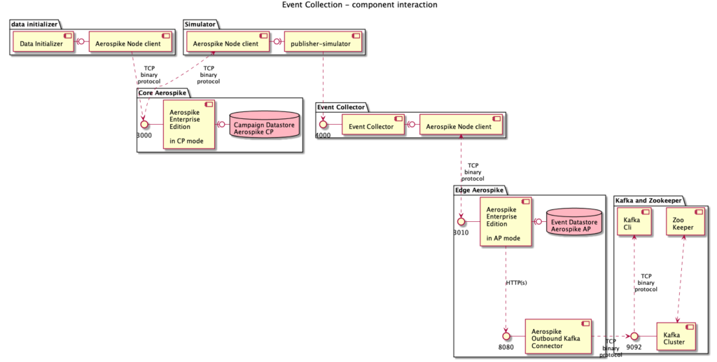 11diagram-dev-Event-Collection-Component-Interaction-1024x517