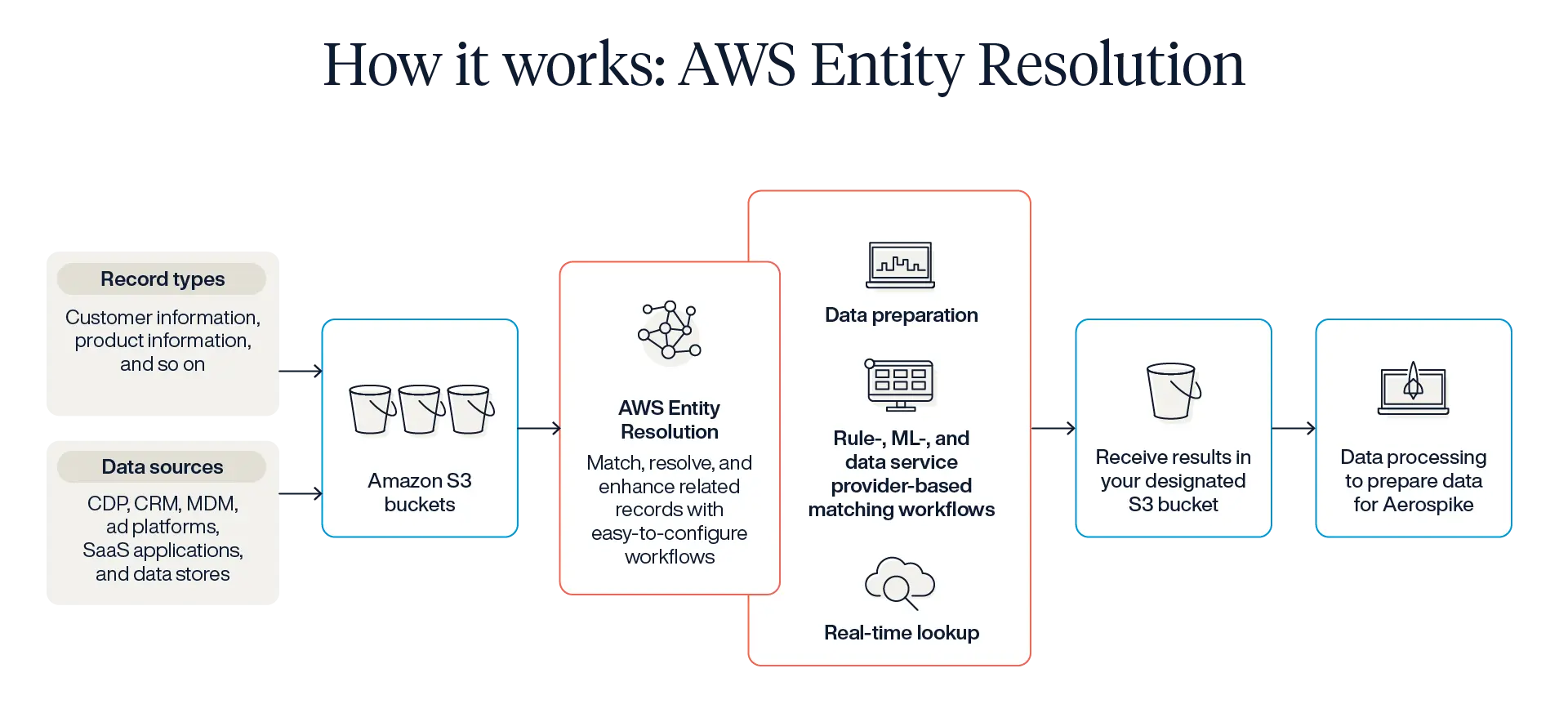 achieving-the-perfect-golden-record-with-graph-data-aws-entity-resolution