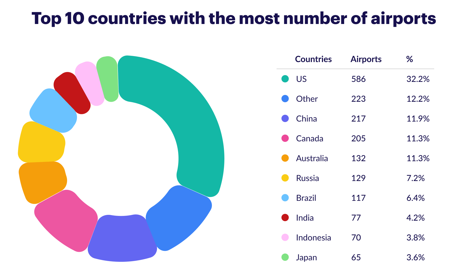 a-developers-introduction-to-graph-databases-top-10-countries-with-most-airports