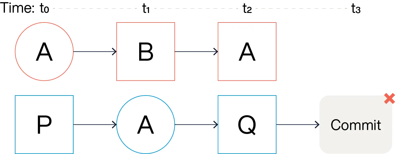 ACID-transactions-figure-6