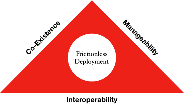 Three-Tenets-Enterprise-Frictionless-Deployment