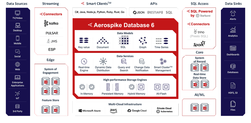 aerospike-real-time-data-platform 100kb-1024x502