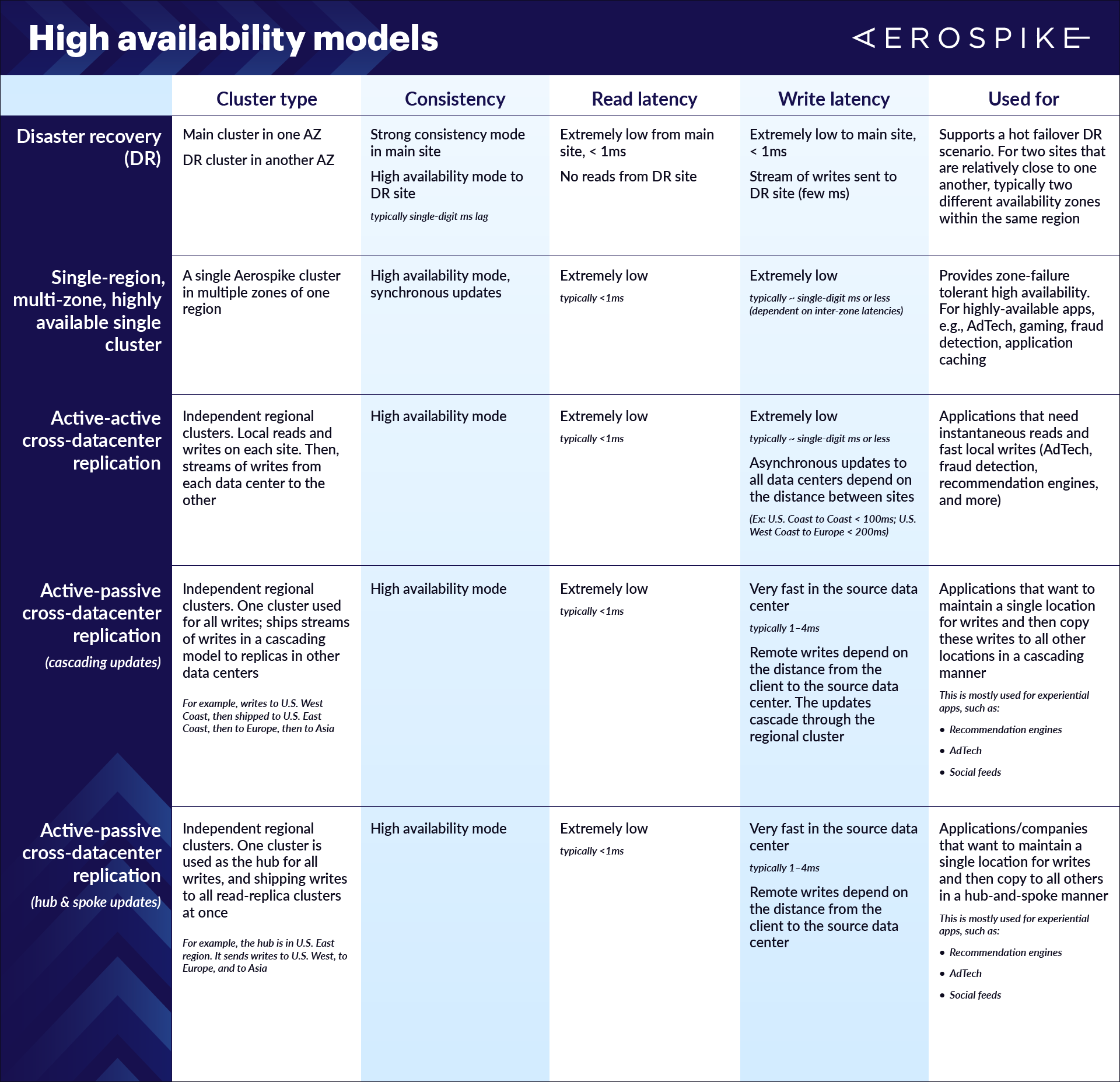 high-availability-models-table-chart-strong-consistency-models-chart-geo-distribution-deployment-models