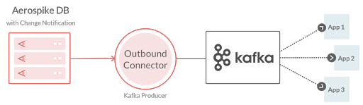 blog-diagram-Outbound-updates-from-Aerospike-database-to-Kafka