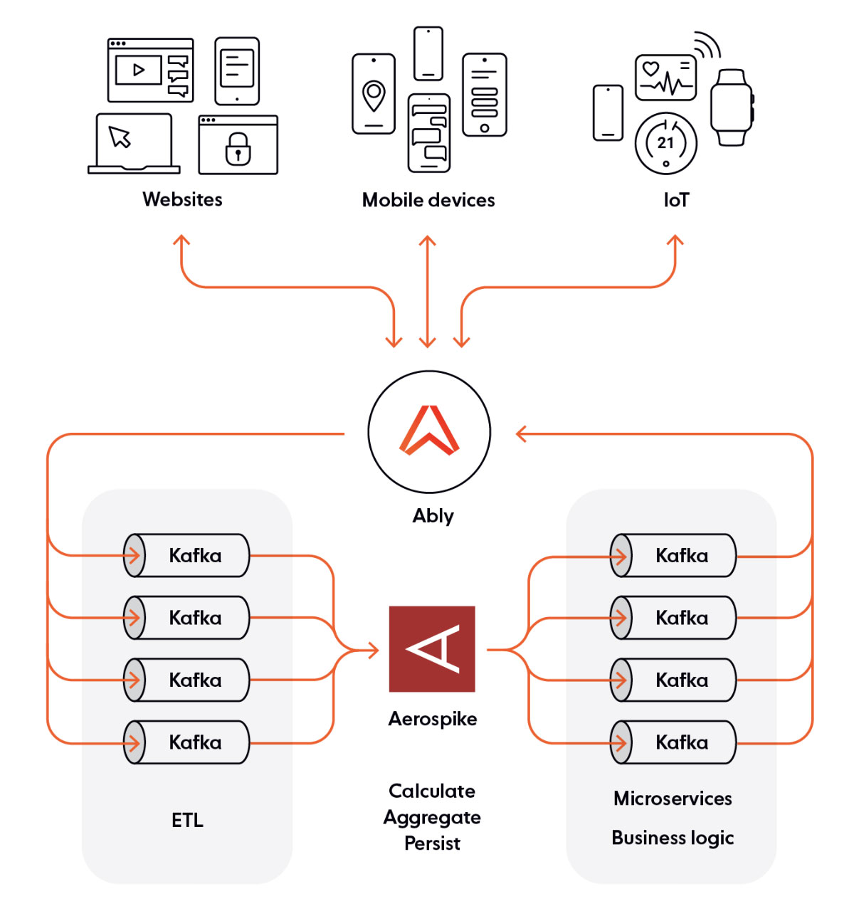 blog-diagram-Real-time-event-driven-architecture-combined-Aerospike-Ably-Kafka-solution