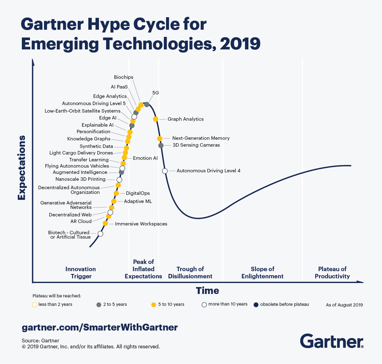 gartner-hypecycle-for-emerging-technologies-2019