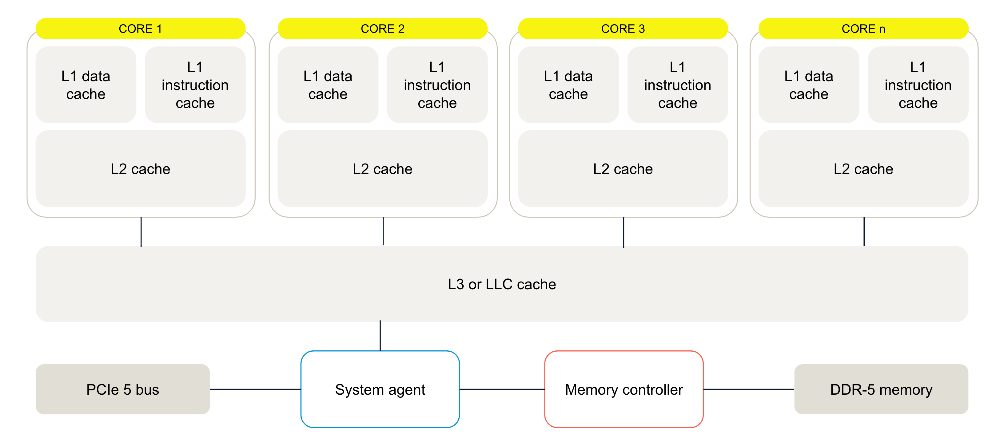 CPU-architecture