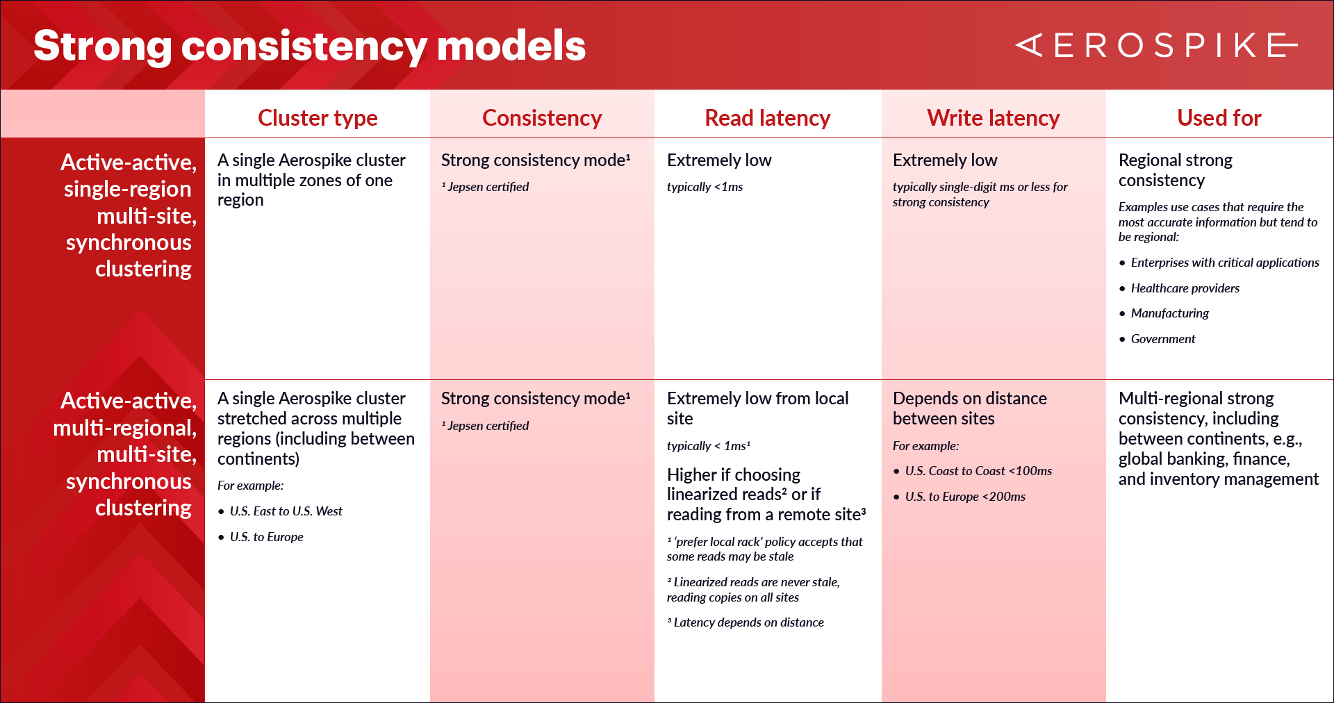 strong-consistency-models-table-chart-geo-distribution-deployment-models