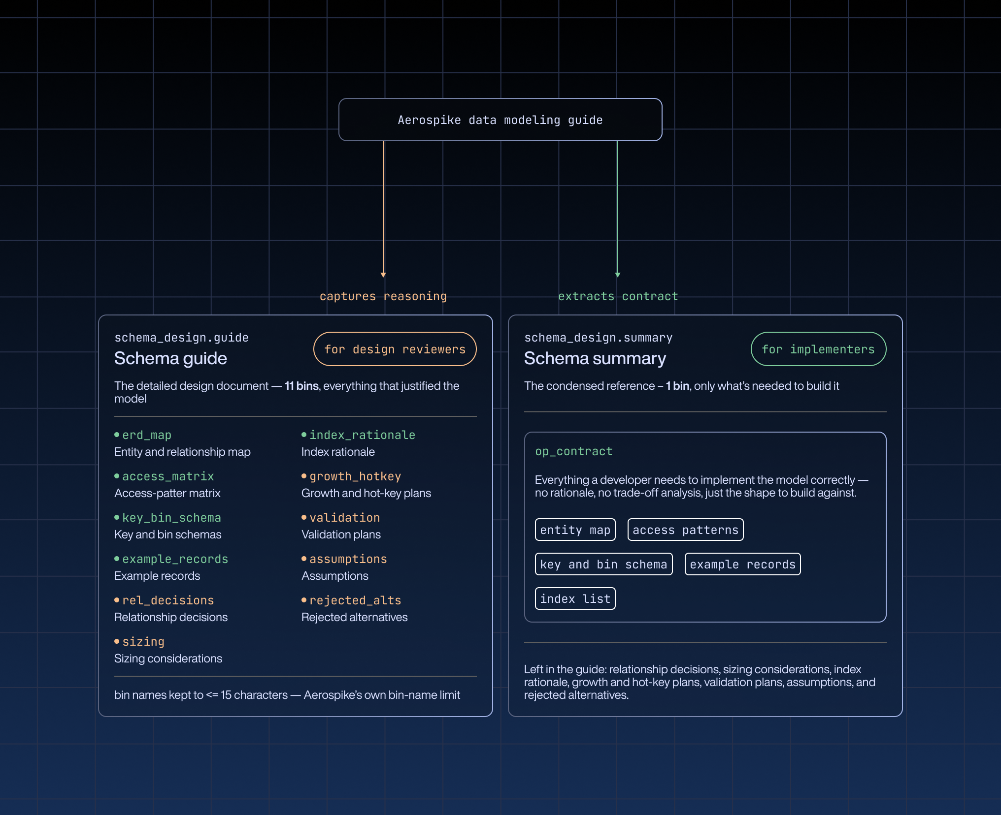 The data modeling guide produces two artifacts: A schema guide that carries the full design rationale, and a schema summary that distills it into the operational contract that implementers build against.