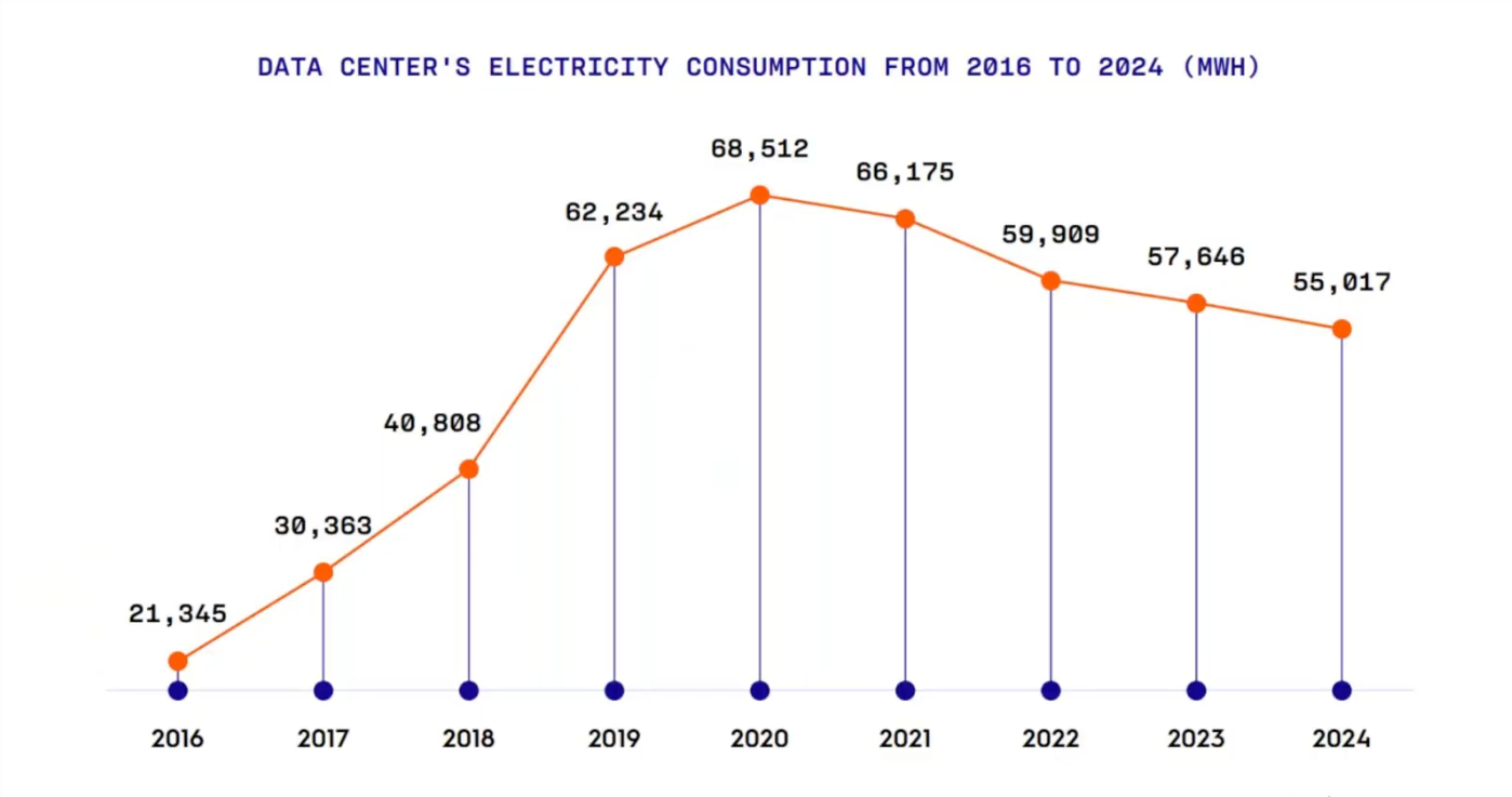 Criteo's data center's electricity consumption: 2016 - 2024