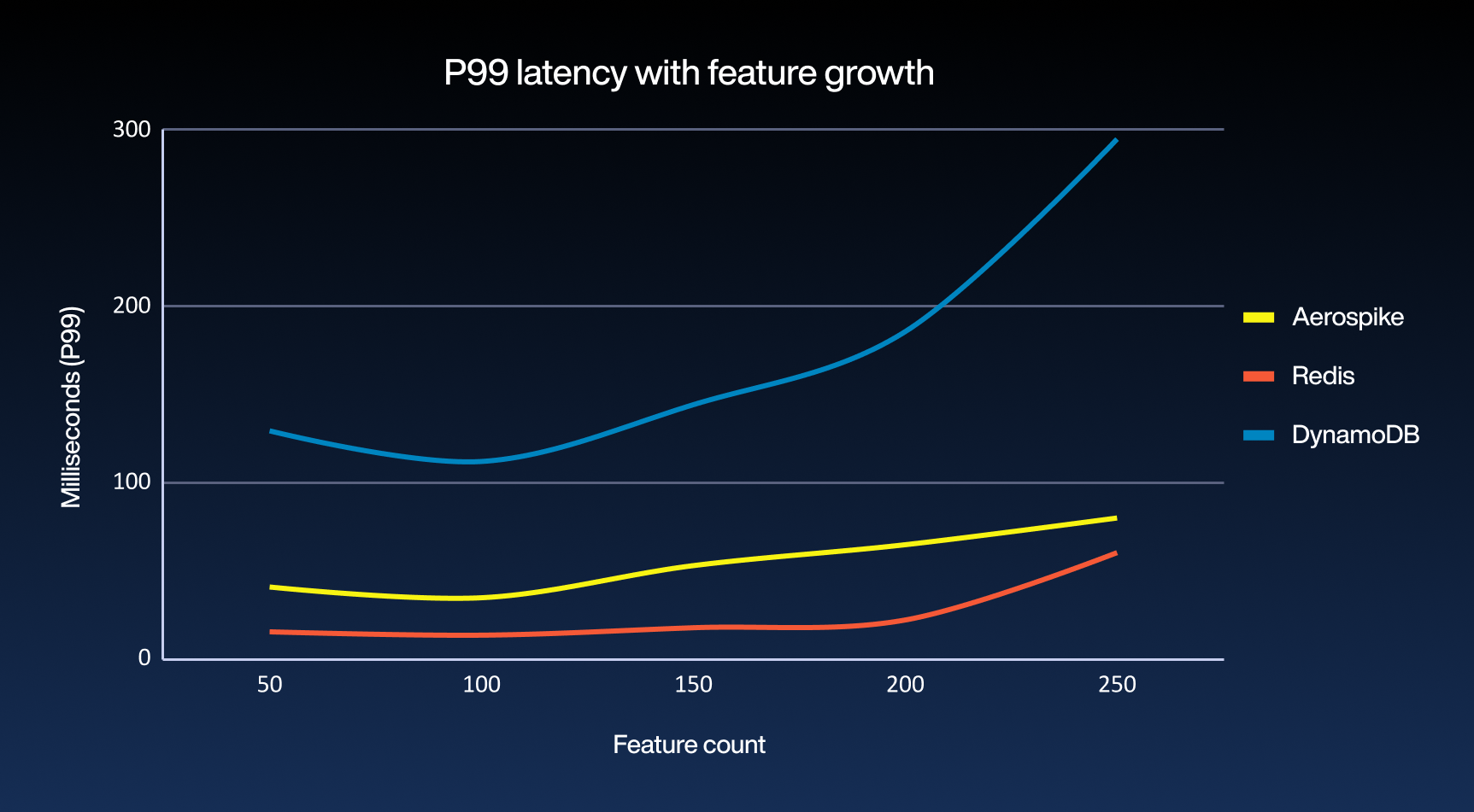 Chart 2: Aerospike P99 latency remains low as more features are added
Note: Entities = 1, RPS = 10 for all runs