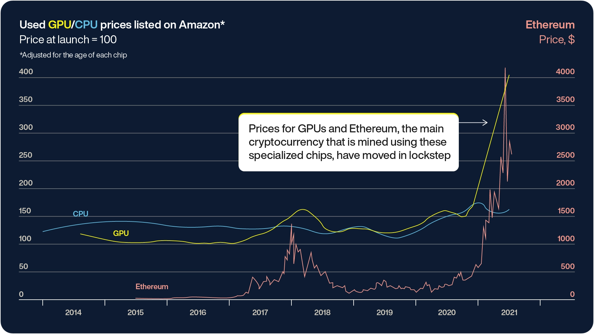 Used-GPU-CPU-prices-on-amazon