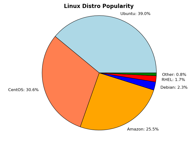 Linux Distro Popularity