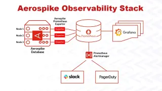 Manage what matters with the new Aerospike Observability Stack - featured