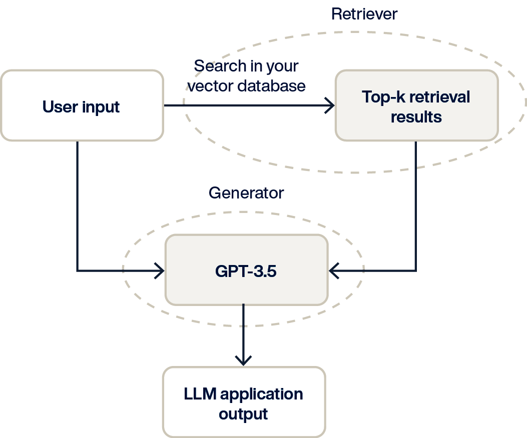 an-insiders-guide-to-ai-dbs-RAG