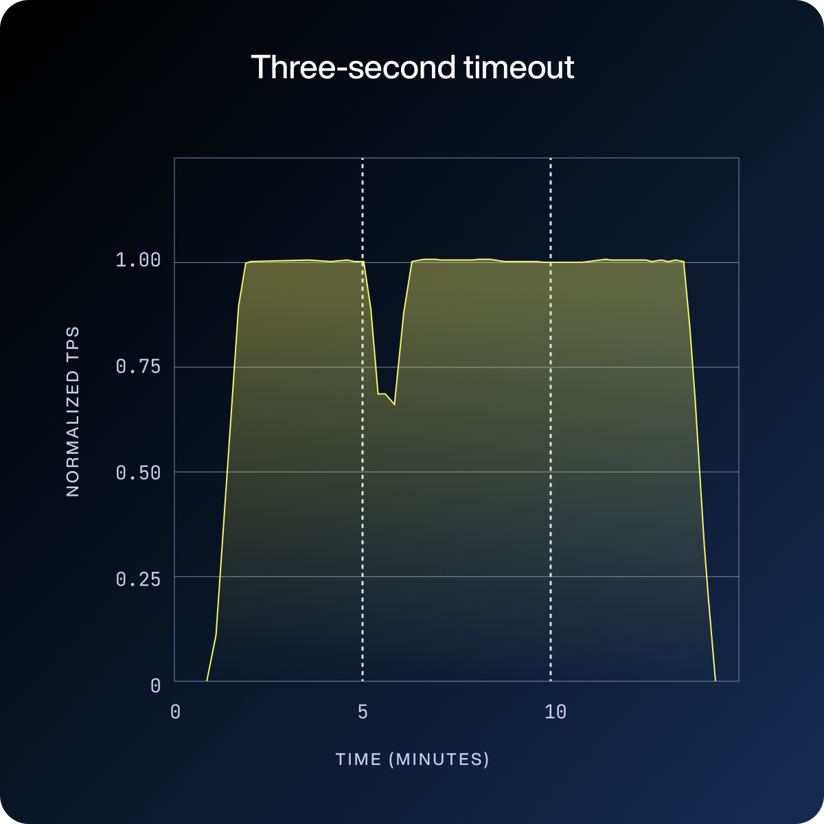 fail-fast-stay-resilient-how-to-stop-hidden-gray-failures-in-aerospike-on-aws-ebs-three-second-timeout