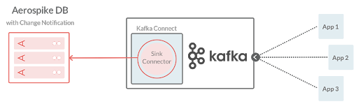 blog-diagram-Inbound-streaming-data-from-Kafka-into-Aerospike-database