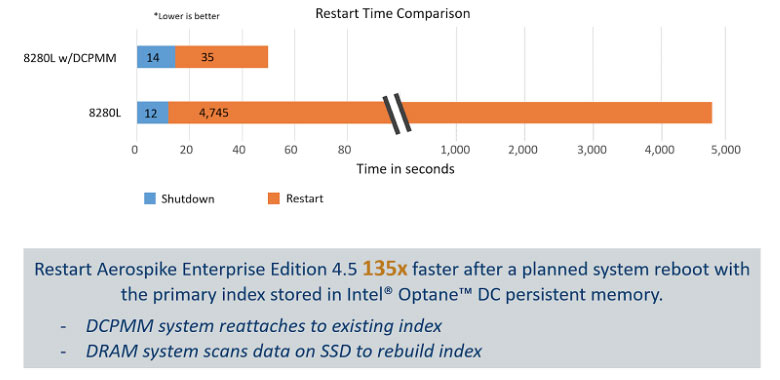 diagram-Intel Test Restart Time Comparison-780x380
