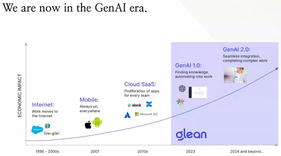 Fig 1: Glean tracking the evolution of generative AI.
