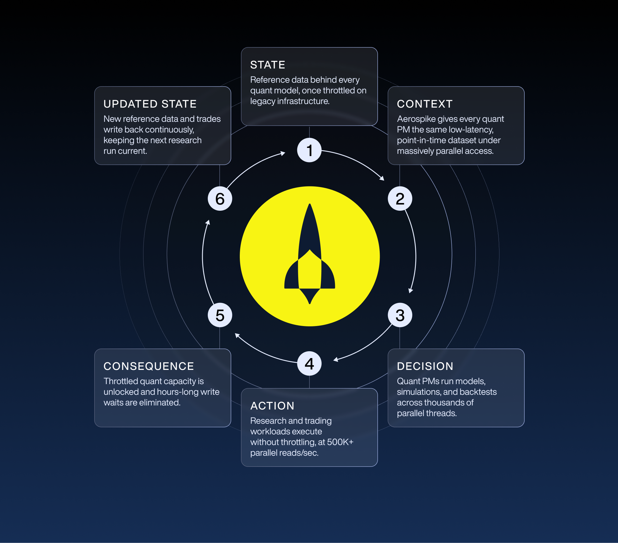Figure 1: The Aerospike operating loop, running against reference data at a top ten multi-strategy hedge fund.