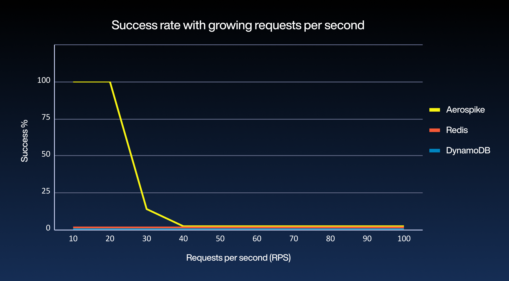 Chart 4: Redis and DynamoDB are unable to complete these runs. Aerospike succeeds up to 30 RPS
Note: Entities = 100, Features = 250 for all runs