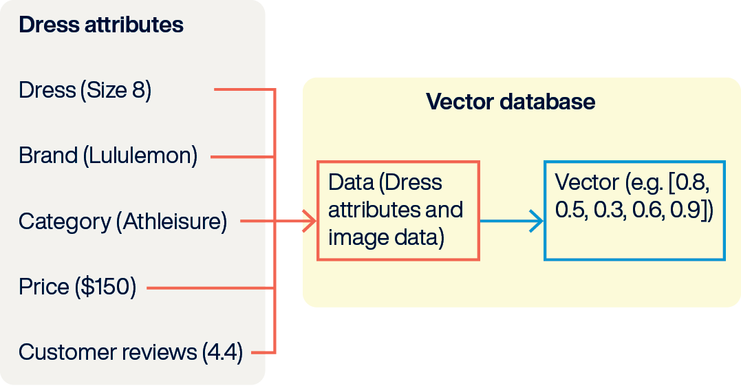 an-insiders-guide-to-ai-dbs-vector-embedding