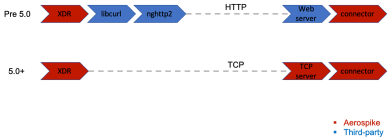 blog-diagram-XDR-Connectors-comparison