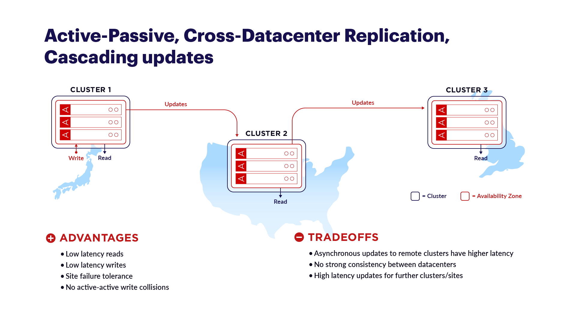 geo-distribution-deployment-models-active-passive-cross-datacenter-replication-cascading-updates