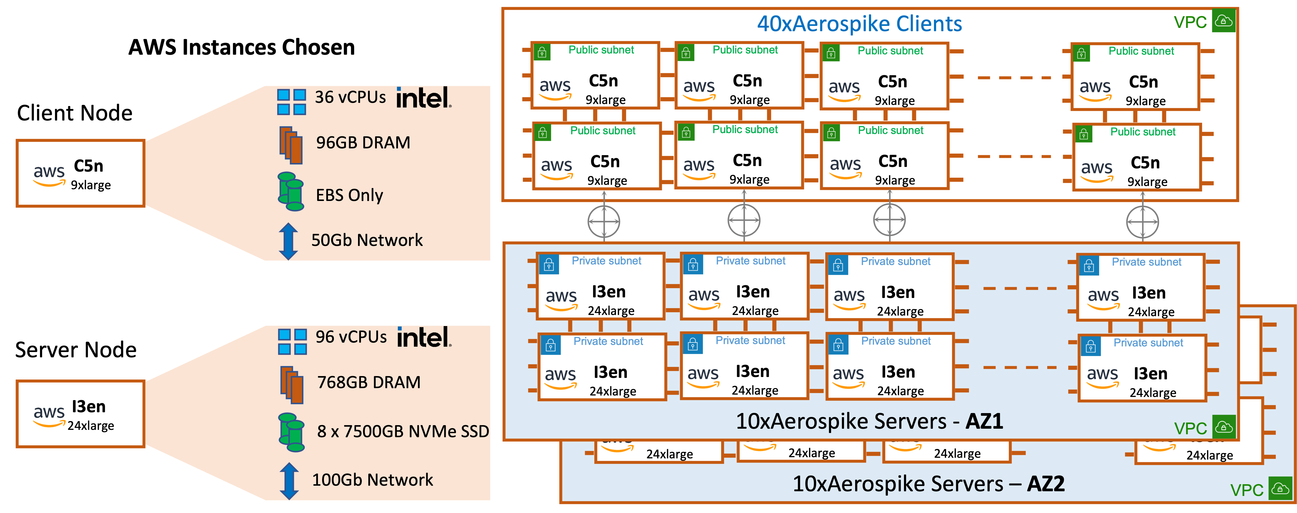 blog-diagram-The-Petabyte-scale-benchmark-configuration-on-AWS