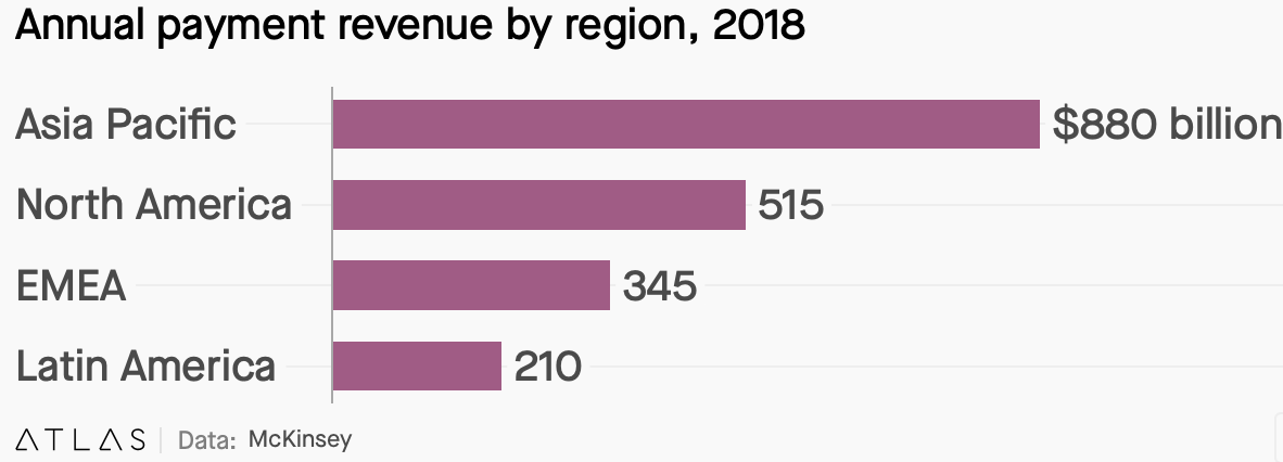 blog-diagram-annual-payment-revenue-region-payment-2018