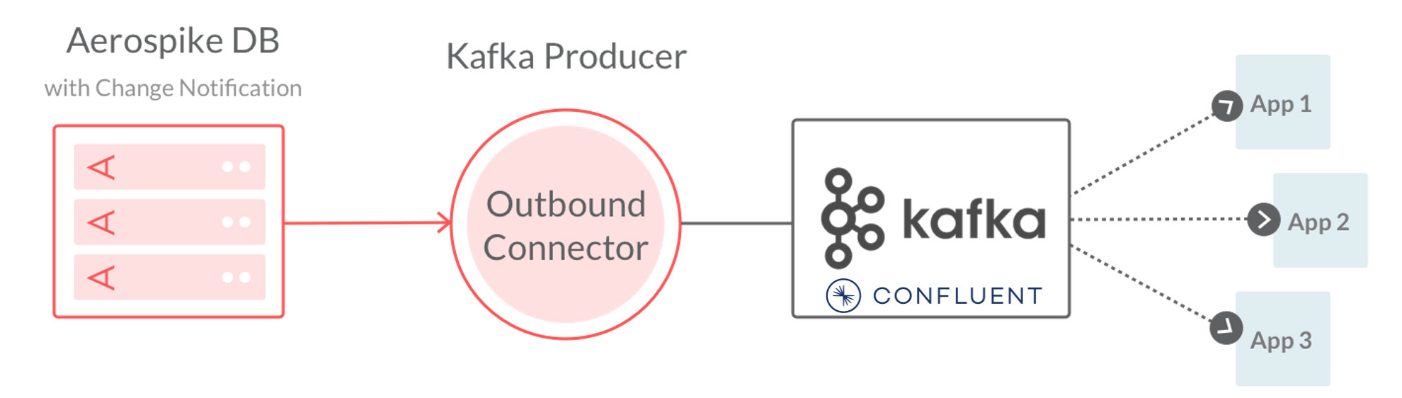 diagram-Connect-for-Kafka-Confluent-Source-Connector-utilizes-Kafka-Producer