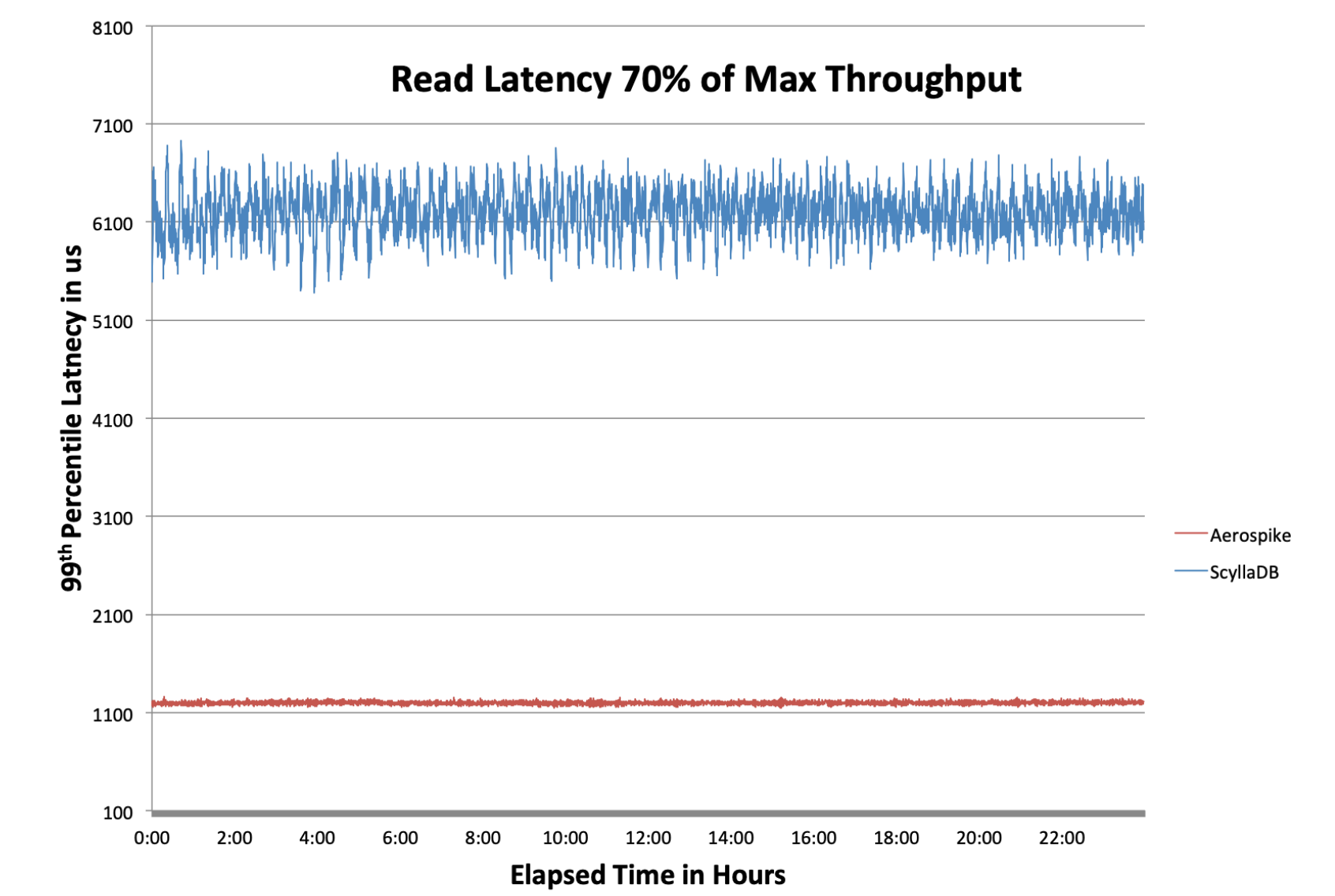 best-practices-for-database-benchmarking-read-latencies-for-aerospike-and-scylladb-at-70-load