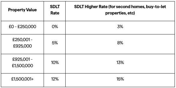 England SDLT Rates