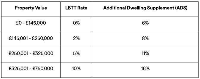 Scotland LBTT Rates