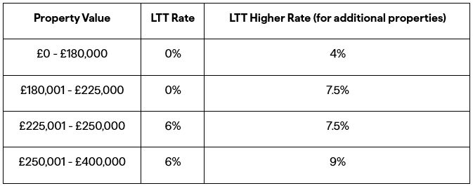 Wales LTT Rates