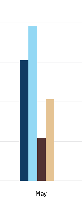 A bar chart with four bars: one dark blue, one light blue, one dark brown, and one light brown. The chart is labelled 'May'.