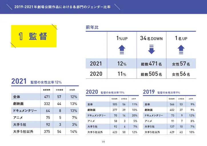  日本映画業界の制作現場におけるジェンダー調査2022夏